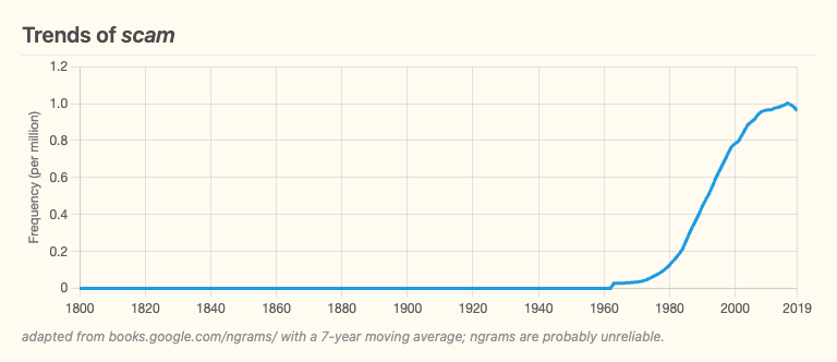 Trends of scam