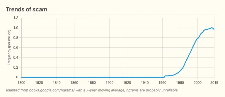 Trends of scam